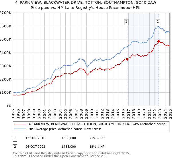 4, PARK VIEW, BLACKWATER DRIVE, TOTTON, SOUTHAMPTON, SO40 2AW: Price paid vs HM Land Registry's House Price Index