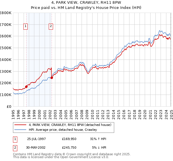 4, PARK VIEW, CRAWLEY, RH11 8PW: Price paid vs HM Land Registry's House Price Index