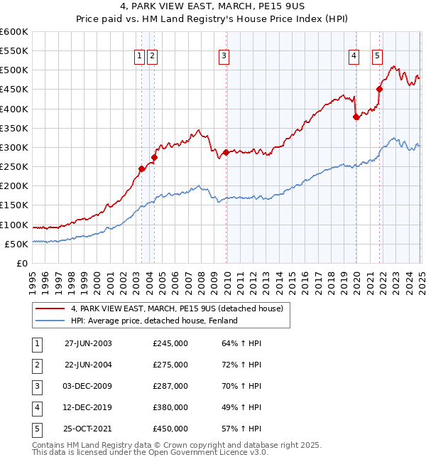 4, PARK VIEW EAST, MARCH, PE15 9US: Price paid vs HM Land Registry's House Price Index