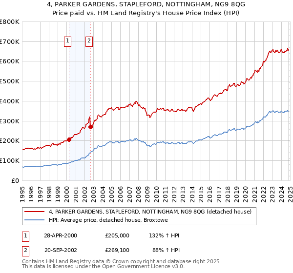 4, PARKER GARDENS, STAPLEFORD, NOTTINGHAM, NG9 8QG: Price paid vs HM Land Registry's House Price Index