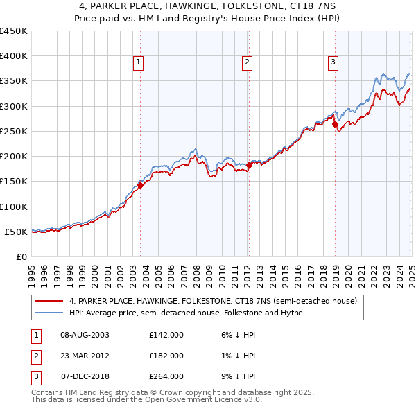 4, PARKER PLACE, HAWKINGE, FOLKESTONE, CT18 7NS: Price paid vs HM Land Registry's House Price Index