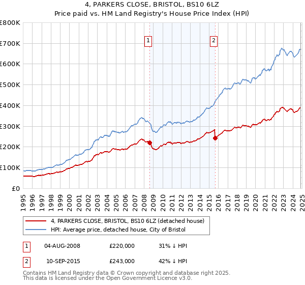 4, PARKERS CLOSE, BRISTOL, BS10 6LZ: Price paid vs HM Land Registry's House Price Index