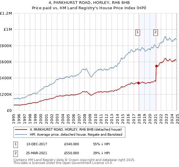 4, PARKHURST ROAD, HORLEY, RH6 8HB: Price paid vs HM Land Registry's House Price Index