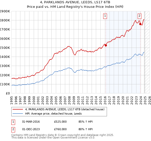 4, PARKLANDS AVENUE, LEEDS, LS17 6TB: Price paid vs HM Land Registry's House Price Index