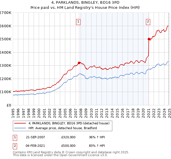 4, PARKLANDS, BINGLEY, BD16 3PD: Price paid vs HM Land Registry's House Price Index