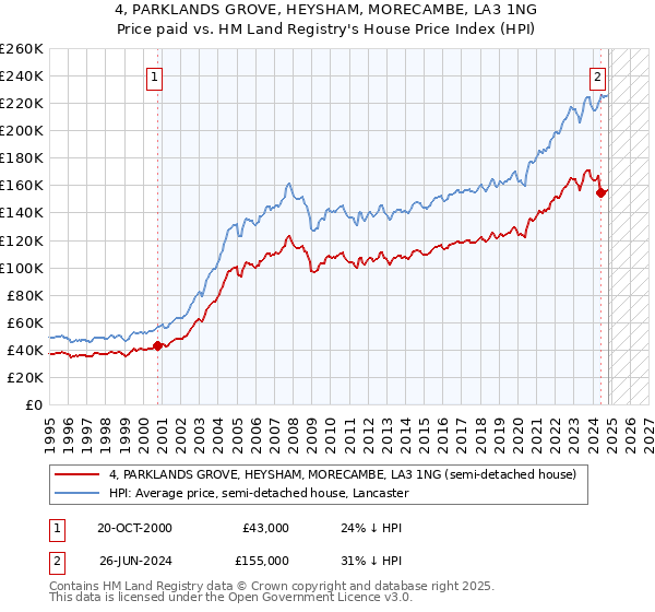 4, PARKLANDS GROVE, HEYSHAM, MORECAMBE, LA3 1NG: Price paid vs HM Land Registry's House Price Index