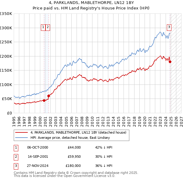 4, PARKLANDS, MABLETHORPE, LN12 1BY: Price paid vs HM Land Registry's House Price Index