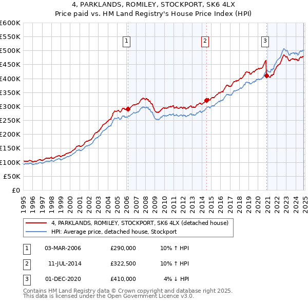 4, PARKLANDS, ROMILEY, STOCKPORT, SK6 4LX: Price paid vs HM Land Registry's House Price Index