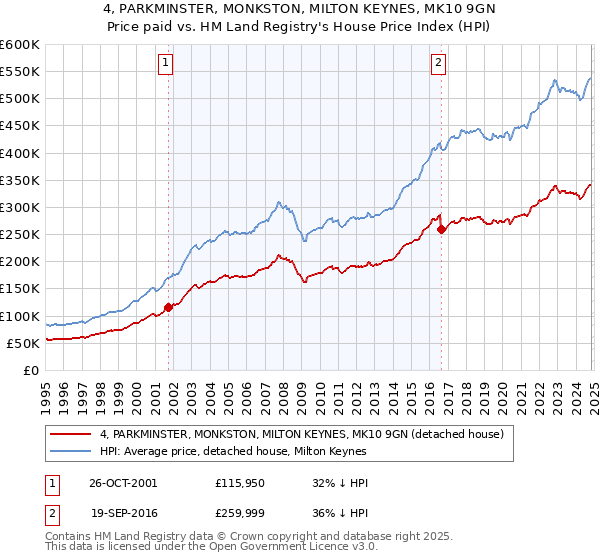 4, PARKMINSTER, MONKSTON, MILTON KEYNES, MK10 9GN: Price paid vs HM Land Registry's House Price Index