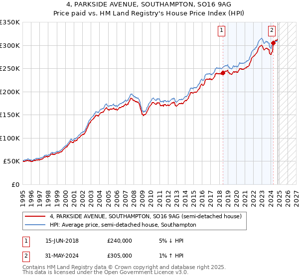 4, PARKSIDE AVENUE, SOUTHAMPTON, SO16 9AG: Price paid vs HM Land Registry's House Price Index