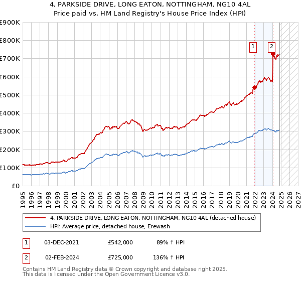 4, PARKSIDE DRIVE, LONG EATON, NOTTINGHAM, NG10 4AL: Price paid vs HM Land Registry's House Price Index