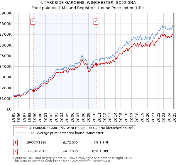 4, PARKSIDE GARDENS, WINCHESTER, SO22 5NA: Price paid vs HM Land Registry's House Price Index