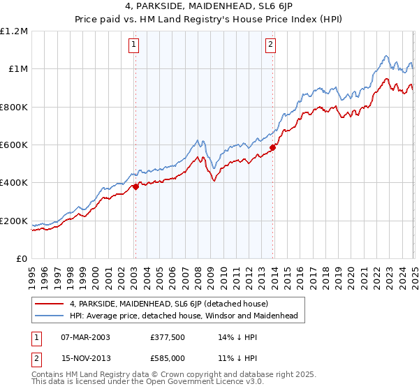 4, PARKSIDE, MAIDENHEAD, SL6 6JP: Price paid vs HM Land Registry's House Price Index