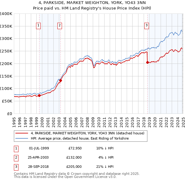 4, PARKSIDE, MARKET WEIGHTON, YORK, YO43 3NN: Price paid vs HM Land Registry's House Price Index