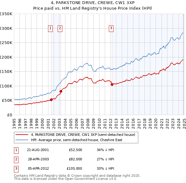 4, PARKSTONE DRIVE, CREWE, CW1 3XP: Price paid vs HM Land Registry's House Price Index