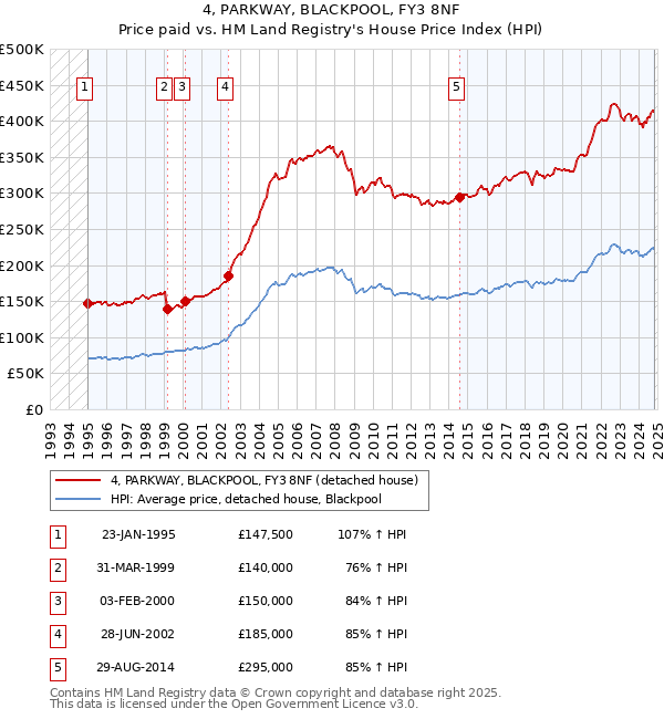 4, PARKWAY, BLACKPOOL, FY3 8NF: Price paid vs HM Land Registry's House Price Index