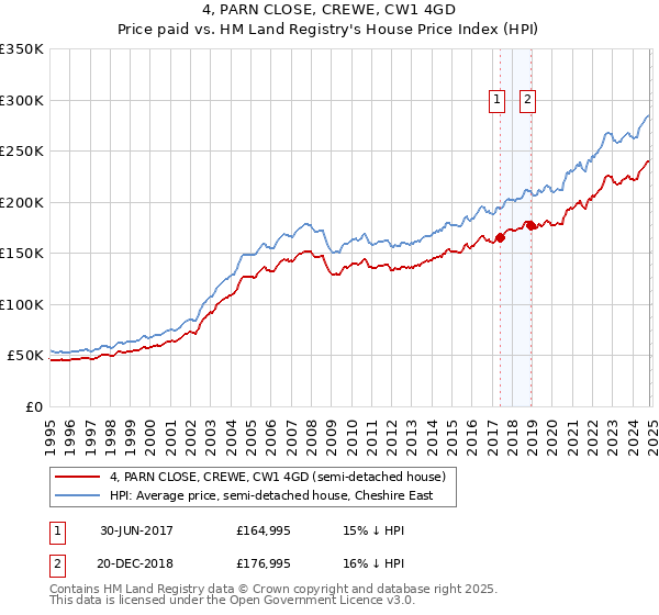 4, PARN CLOSE, CREWE, CW1 4GD: Price paid vs HM Land Registry's House Price Index