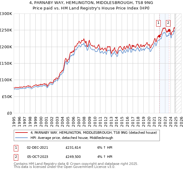 4, PARNABY WAY, HEMLINGTON, MIDDLESBROUGH, TS8 9NG: Price paid vs HM Land Registry's House Price Index