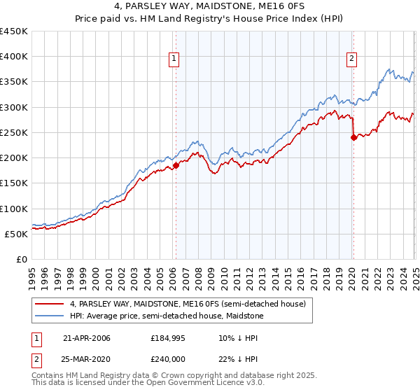 4, PARSLEY WAY, MAIDSTONE, ME16 0FS: Price paid vs HM Land Registry's House Price Index