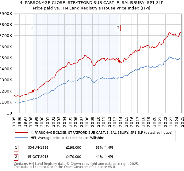 4, PARSONAGE CLOSE, STRATFORD SUB CASTLE, SALISBURY, SP1 3LP: Price paid vs HM Land Registry's House Price Index