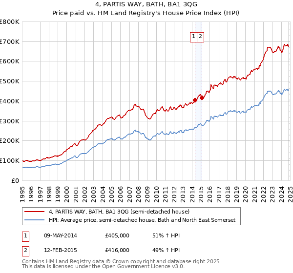 4, PARTIS WAY, BATH, BA1 3QG: Price paid vs HM Land Registry's House Price Index