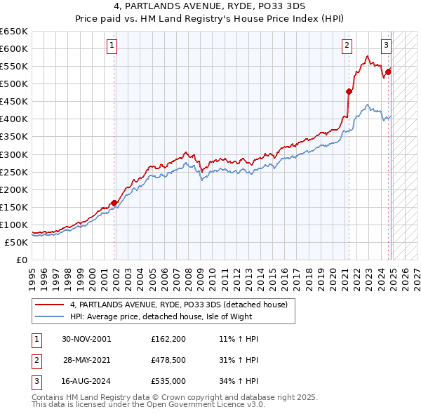 4, PARTLANDS AVENUE, RYDE, PO33 3DS: Price paid vs HM Land Registry's House Price Index