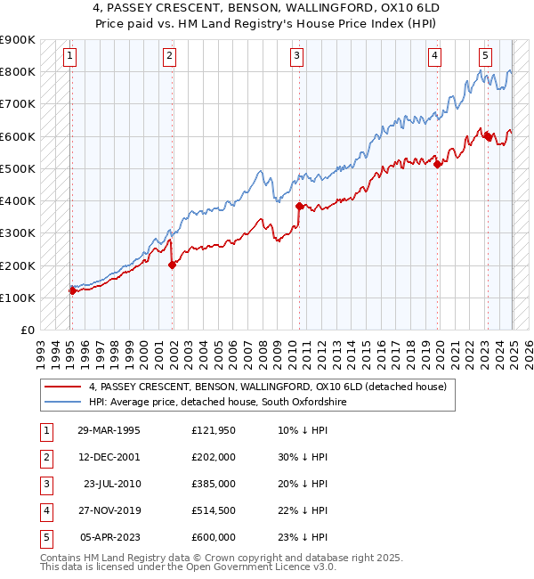 4, PASSEY CRESCENT, BENSON, WALLINGFORD, OX10 6LD: Price paid vs HM Land Registry's House Price Index