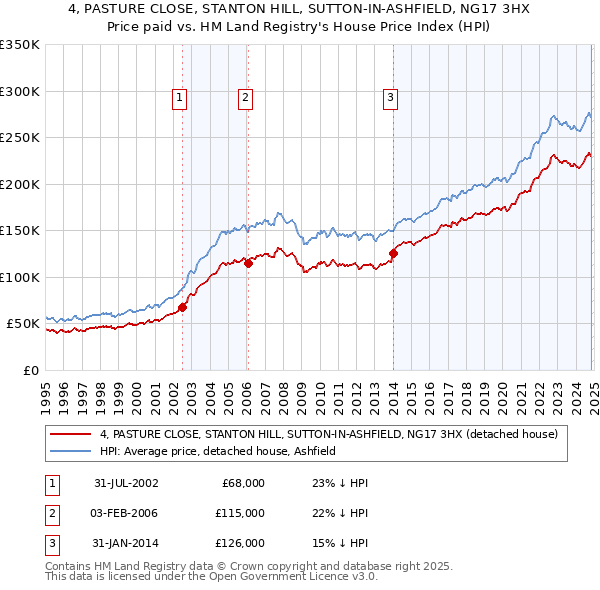 4, PASTURE CLOSE, STANTON HILL, SUTTON-IN-ASHFIELD, NG17 3HX: Price paid vs HM Land Registry's House Price Index