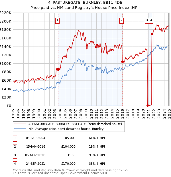 4, PASTUREGATE, BURNLEY, BB11 4DE: Price paid vs HM Land Registry's House Price Index