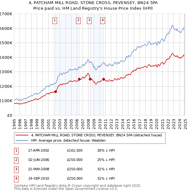 4, PATCHAM MILL ROAD, STONE CROSS, PEVENSEY, BN24 5PA: Price paid vs HM Land Registry's House Price Index