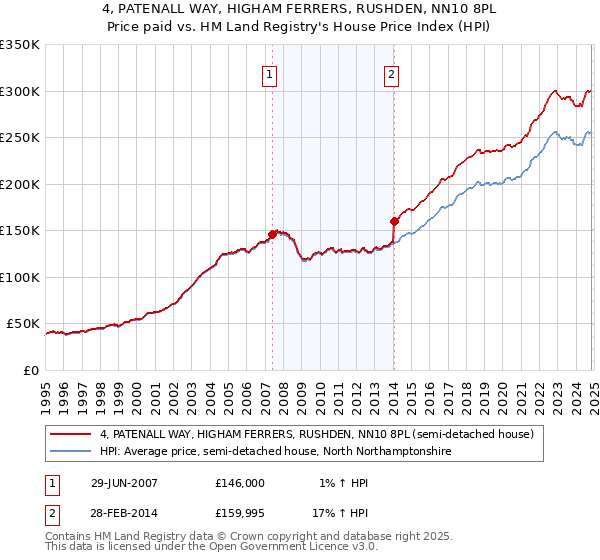 4, PATENALL WAY, HIGHAM FERRERS, RUSHDEN, NN10 8PL: Price paid vs HM Land Registry's House Price Index