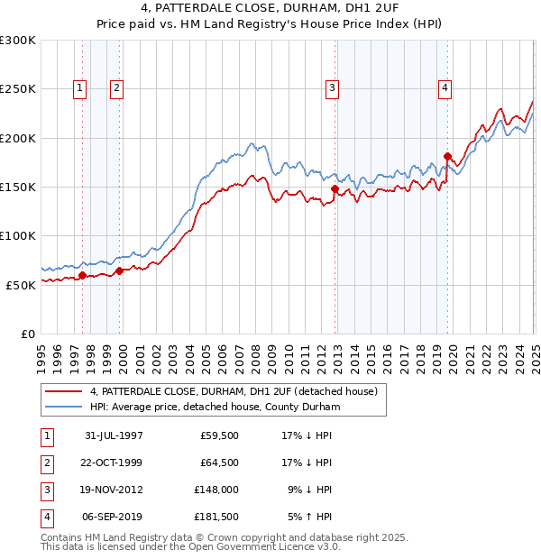 4, PATTERDALE CLOSE, DURHAM, DH1 2UF: Price paid vs HM Land Registry's House Price Index