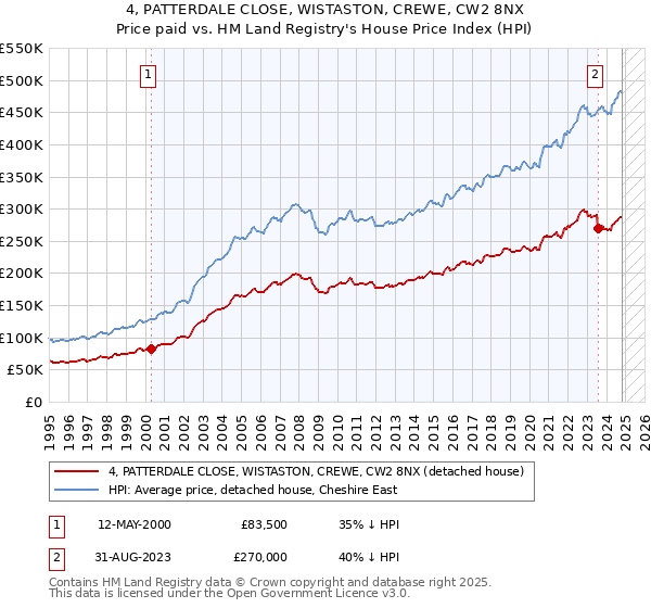 4, PATTERDALE CLOSE, WISTASTON, CREWE, CW2 8NX: Price paid vs HM Land Registry's House Price Index