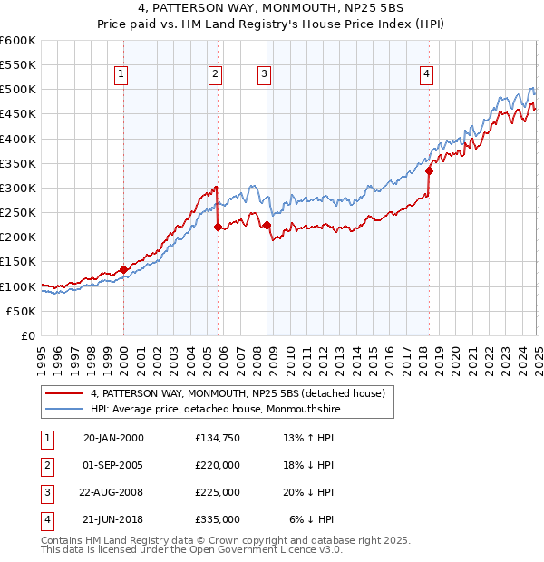 4, PATTERSON WAY, MONMOUTH, NP25 5BS: Price paid vs HM Land Registry's House Price Index