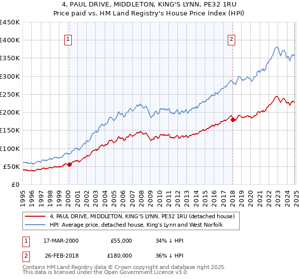 4, PAUL DRIVE, MIDDLETON, KING'S LYNN, PE32 1RU: Price paid vs HM Land Registry's House Price Index