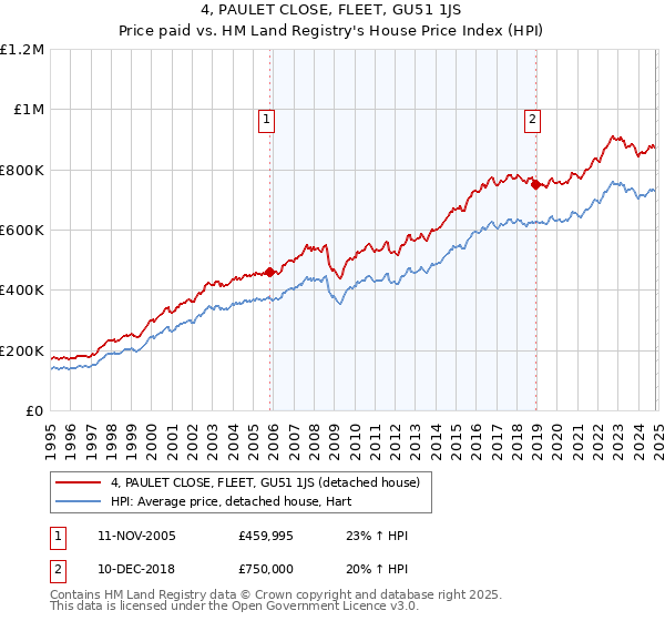 4, PAULET CLOSE, FLEET, GU51 1JS: Price paid vs HM Land Registry's House Price Index