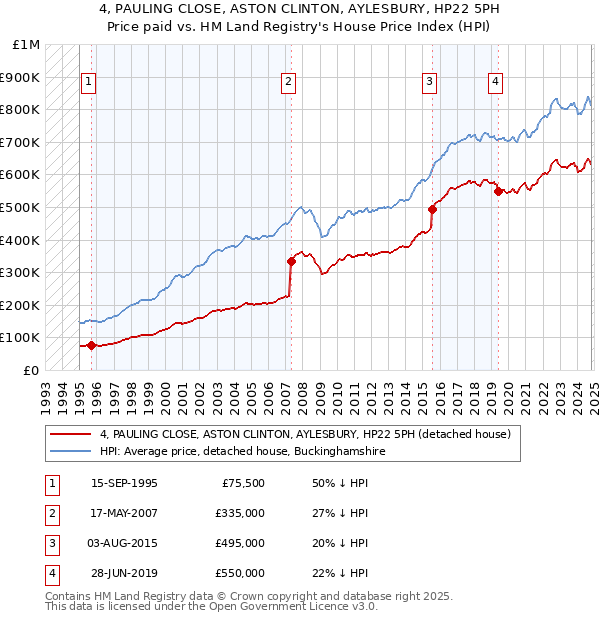 4, PAULING CLOSE, ASTON CLINTON, AYLESBURY, HP22 5PH: Price paid vs HM Land Registry's House Price Index