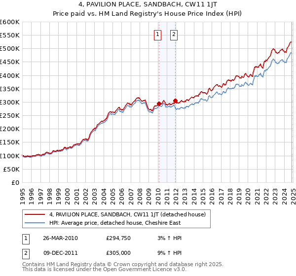 4, PAVILION PLACE, SANDBACH, CW11 1JT: Price paid vs HM Land Registry's House Price Index