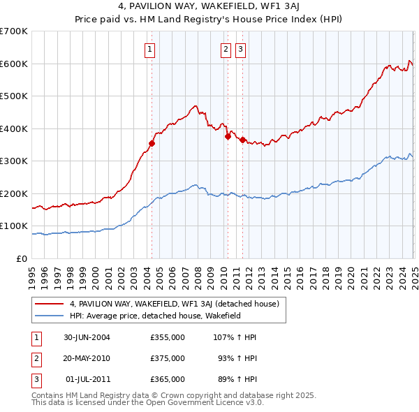 4, PAVILION WAY, WAKEFIELD, WF1 3AJ: Price paid vs HM Land Registry's House Price Index