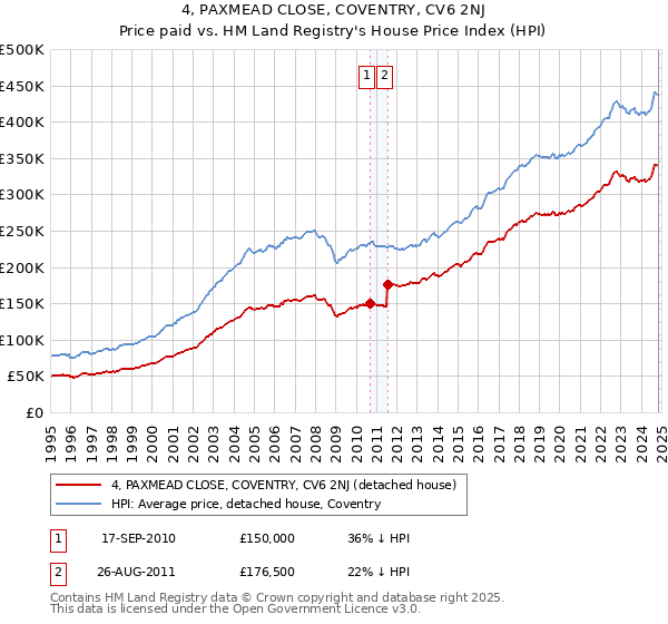 4, PAXMEAD CLOSE, COVENTRY, CV6 2NJ: Price paid vs HM Land Registry's House Price Index