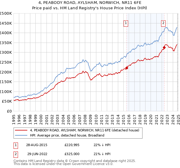 4, PEABODY ROAD, AYLSHAM, NORWICH, NR11 6FE: Price paid vs HM Land Registry's House Price Index