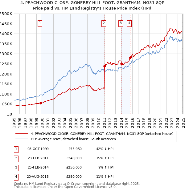 4, PEACHWOOD CLOSE, GONERBY HILL FOOT, GRANTHAM, NG31 8QP: Price paid vs HM Land Registry's House Price Index