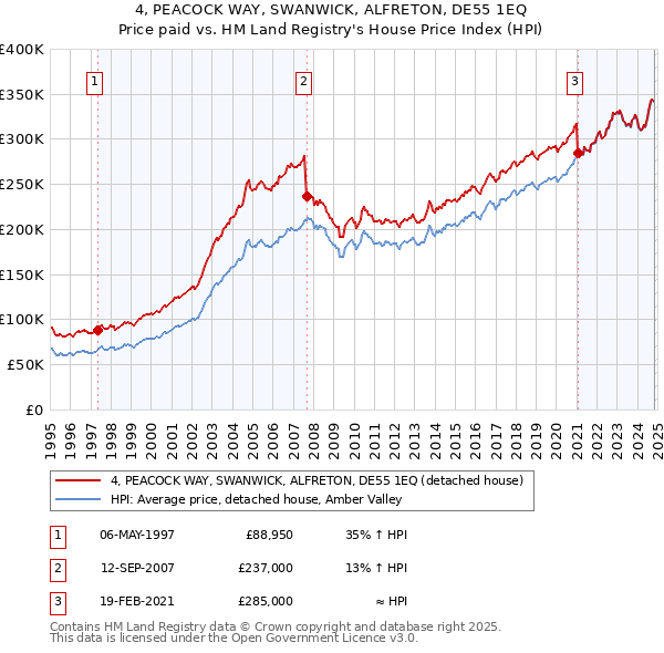 4, PEACOCK WAY, SWANWICK, ALFRETON, DE55 1EQ: Price paid vs HM Land Registry's House Price Index