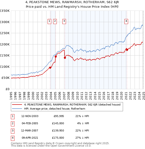 4, PEAKSTONE MEWS, RAWMARSH, ROTHERHAM, S62 6JR: Price paid vs HM Land Registry's House Price Index