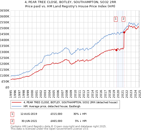 4, PEAR TREE CLOSE, BOTLEY, SOUTHAMPTON, SO32 2RR: Price paid vs HM Land Registry's House Price Index