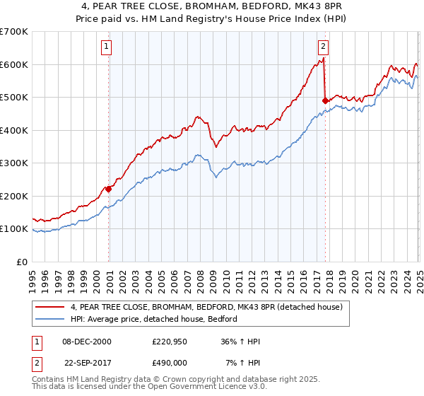 4, PEAR TREE CLOSE, BROMHAM, BEDFORD, MK43 8PR: Price paid vs HM Land Registry's House Price Index