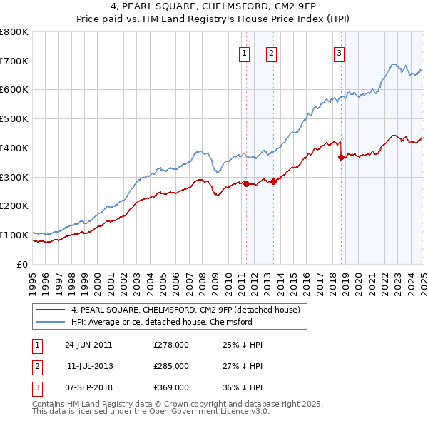 4, PEARL SQUARE, CHELMSFORD, CM2 9FP: Price paid vs HM Land Registry's House Price Index