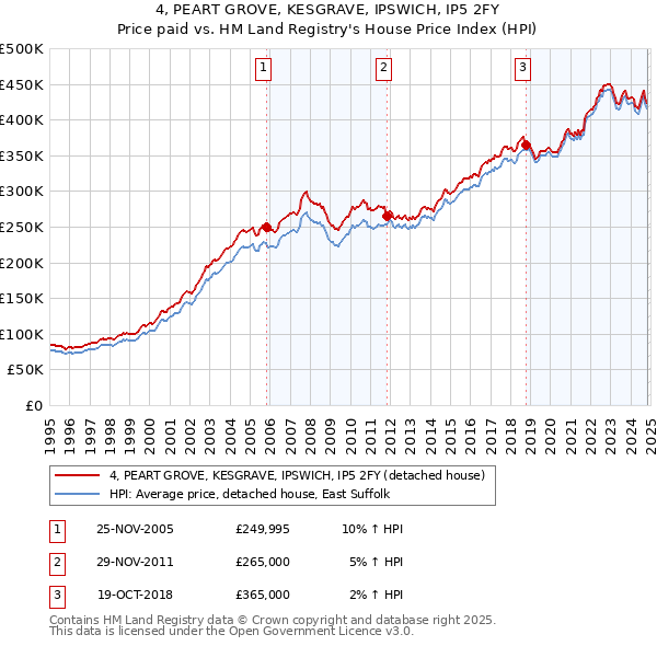 4, PEART GROVE, KESGRAVE, IPSWICH, IP5 2FY: Price paid vs HM Land Registry's House Price Index