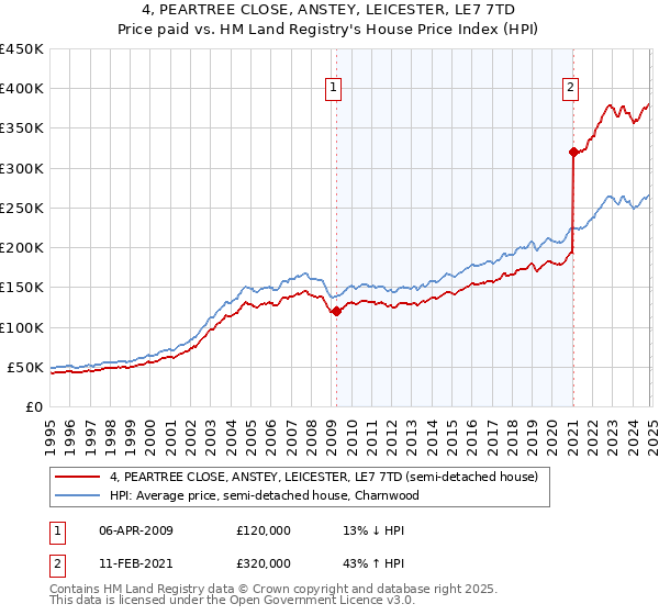 4, PEARTREE CLOSE, ANSTEY, LEICESTER, LE7 7TD: Price paid vs HM Land Registry's House Price Index