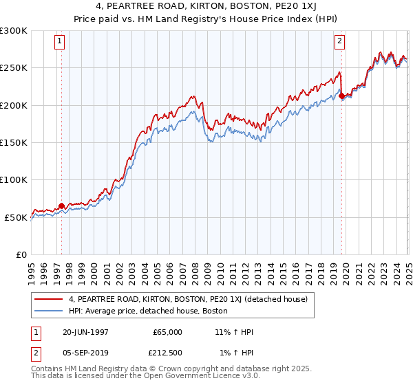 4, PEARTREE ROAD, KIRTON, BOSTON, PE20 1XJ: Price paid vs HM Land Registry's House Price Index